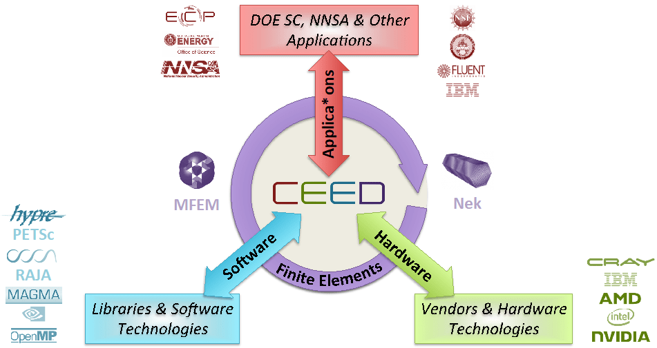 CEED interaction with other projects