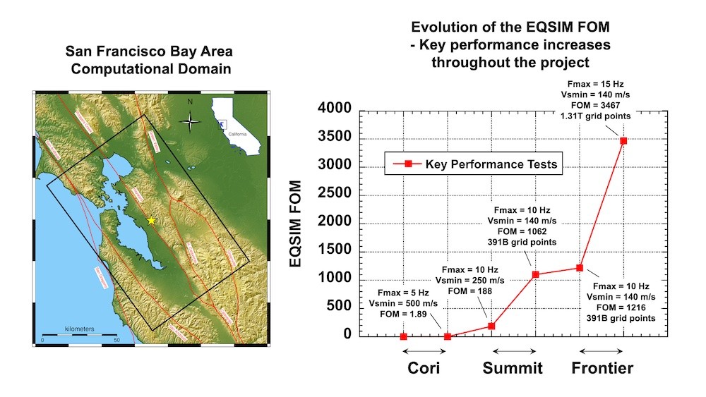 Advancements in EQSIM FOM: Benchmark performance tests