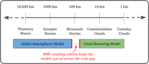 Weather modeling with E3SM-MMF