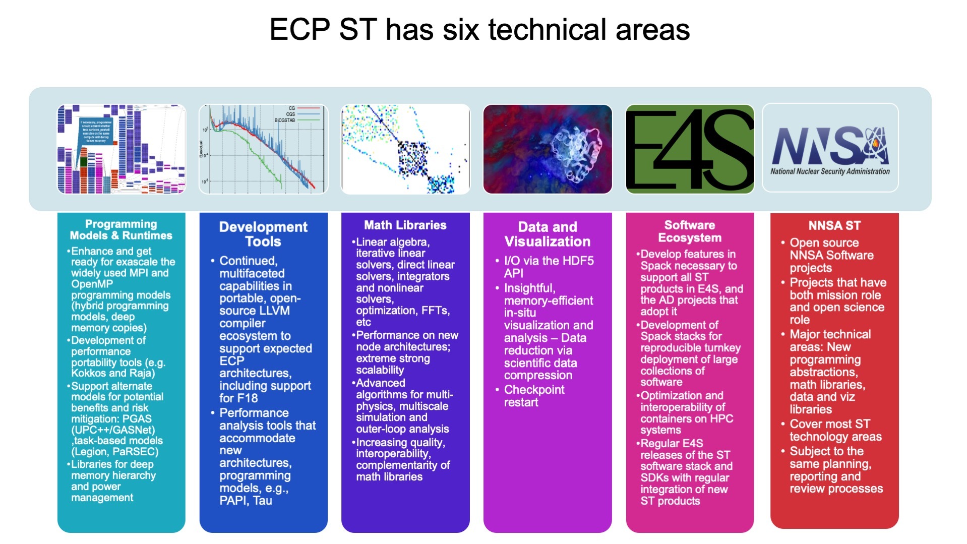 The six technical areas of the Exascale Computing Project Software Technology research