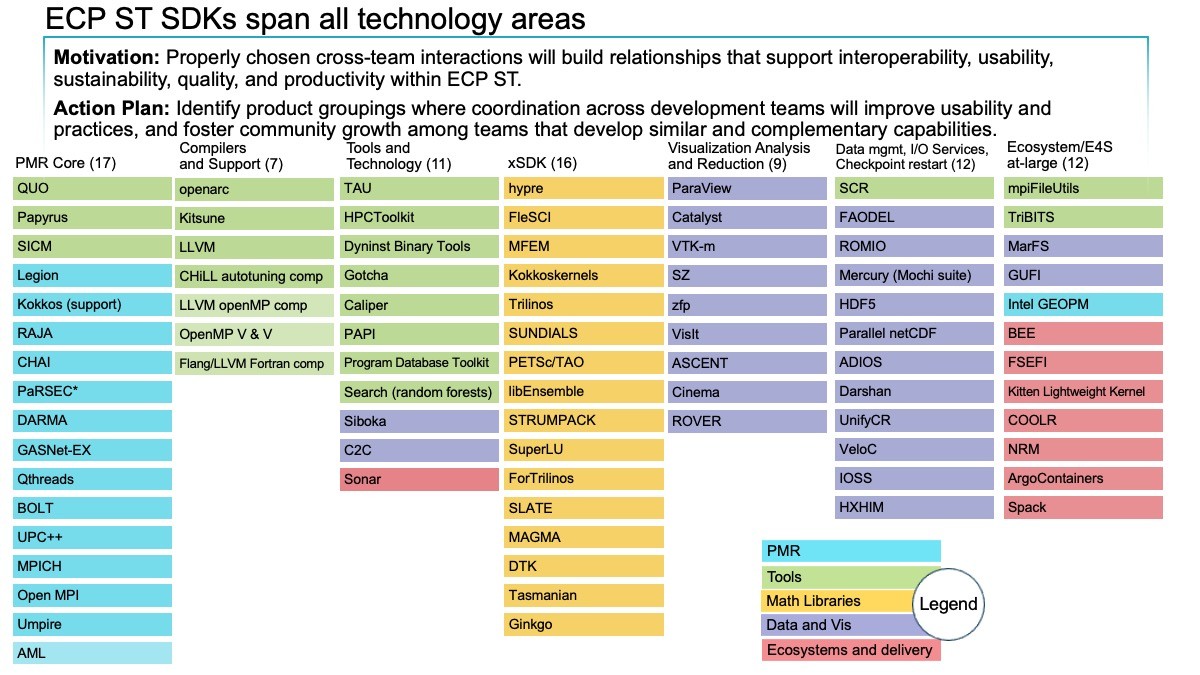 How the Exascale Computing Project Software Technology products are organized