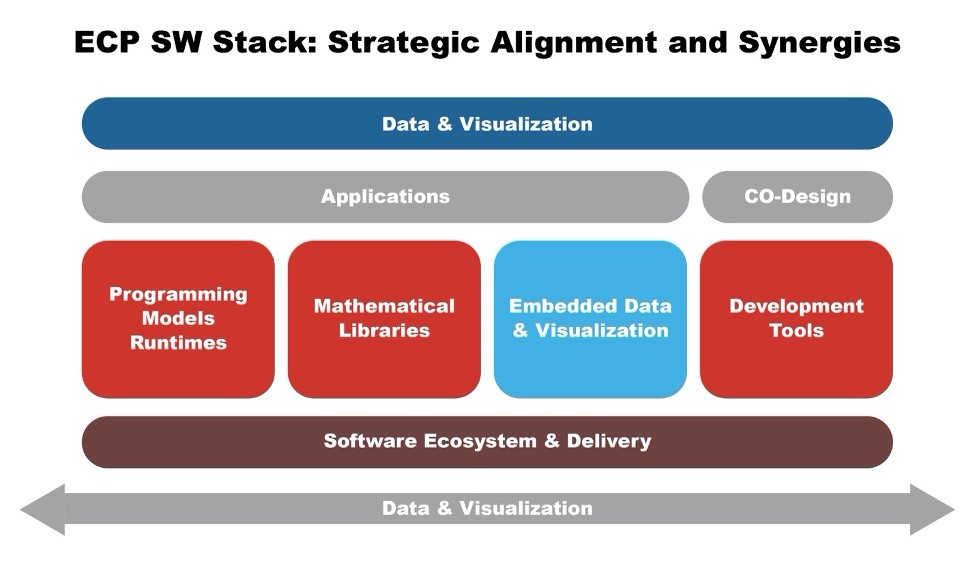 Where Exascale Computing Project software products reside in the software stack relative to the hardware