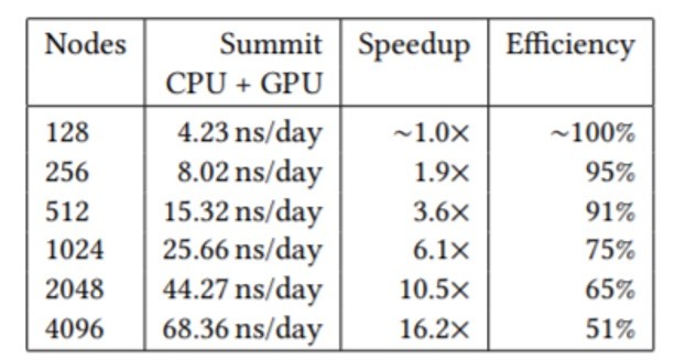 NAMD sustained simulation performance, parallel speedup, and scaling efficiency are reported for the full SARS-CoV-2 vision on Summit