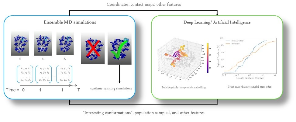 Incorporating AI to target interesting conformational changes that might signal a biologically interesting event