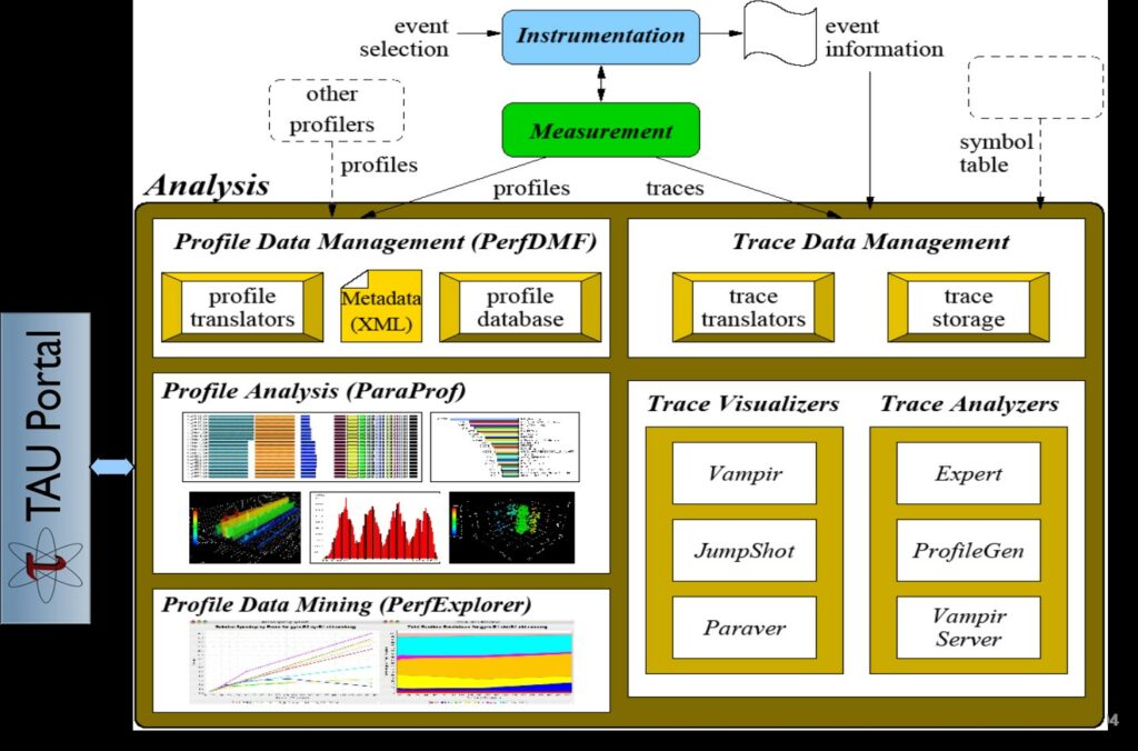 TAU analysis with ParaProf