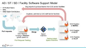 ECP facility software support model