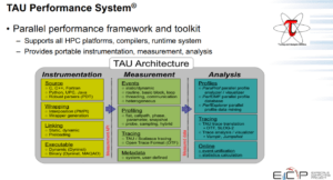 TAU profiling sytem