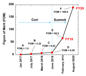 ESQIM FOM benchmark performance tests