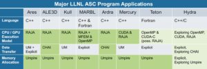 LLNL ASC Application Utilization