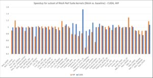 Graph showing RAJA speedups
