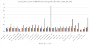 RAJA Speedup Graph