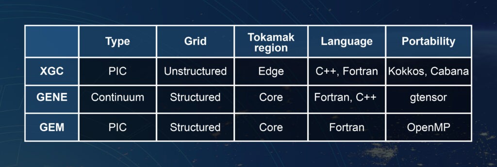 Comparison of the WDMapp coupled codes