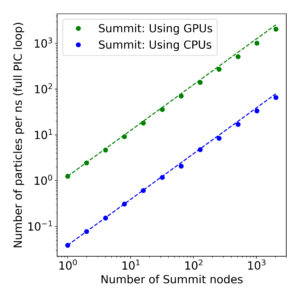 Plotted weak scaling on Summit