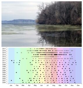 Lake Mendota in Wisconsin and a metagenomics time series graph