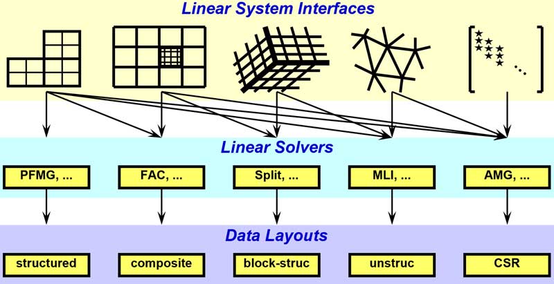 Conceptual linear system interfaces