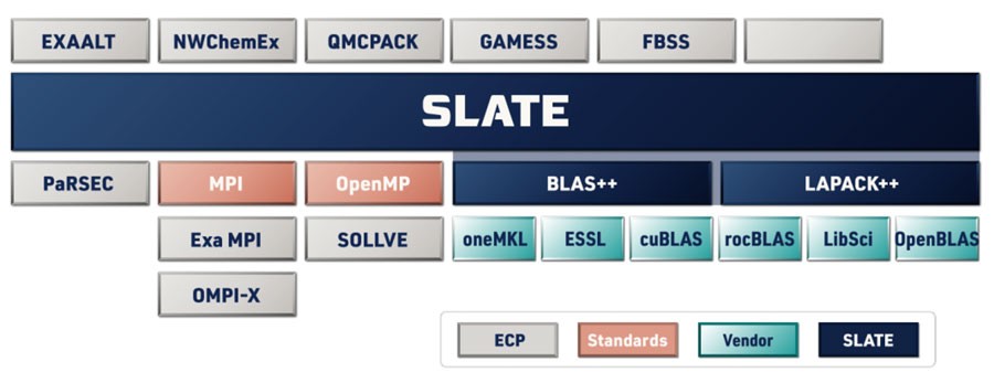 Figure 2. The SLATE software stack is designed in layers, thus enabling applications to call device-optimized linear algebra libraries.