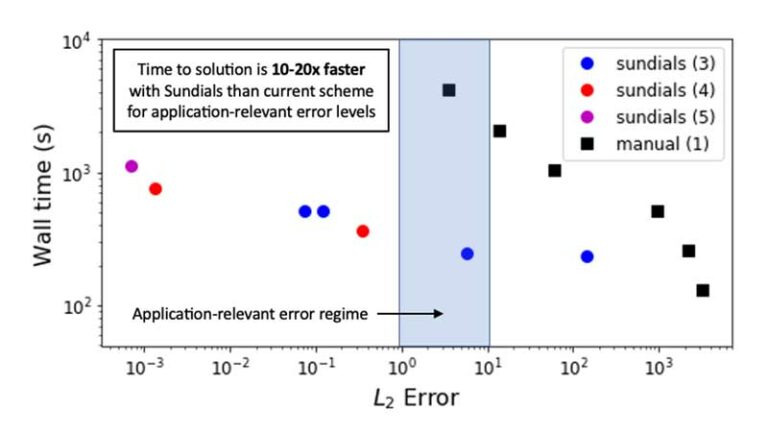Sundials Library SUNDIALS and hypre: Exascale-Capable Libraries for Adaptive Time ...