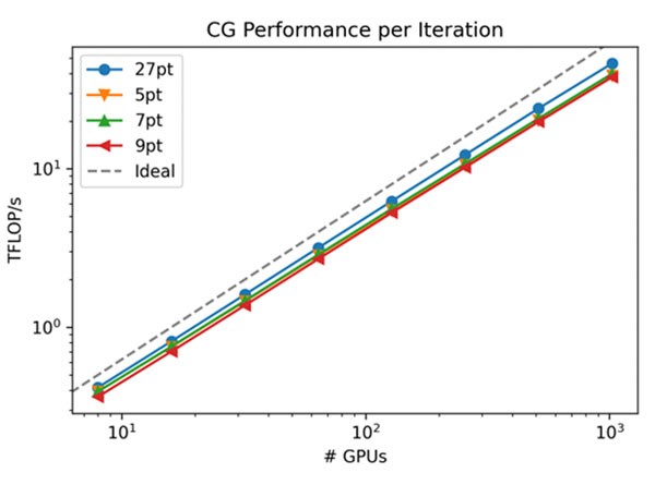 Figure 10. Ginkgo performance on each iteration of a conjugate-gradient (CG) benchmark.