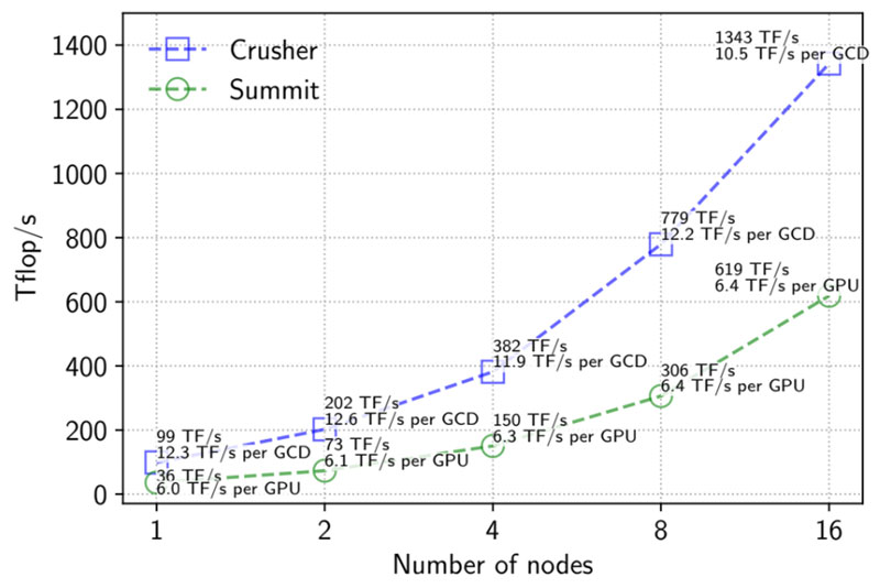 Figure 6. Weak-scaling performance of SLATE’s double-precision gemm operation on Summit and Crusher.