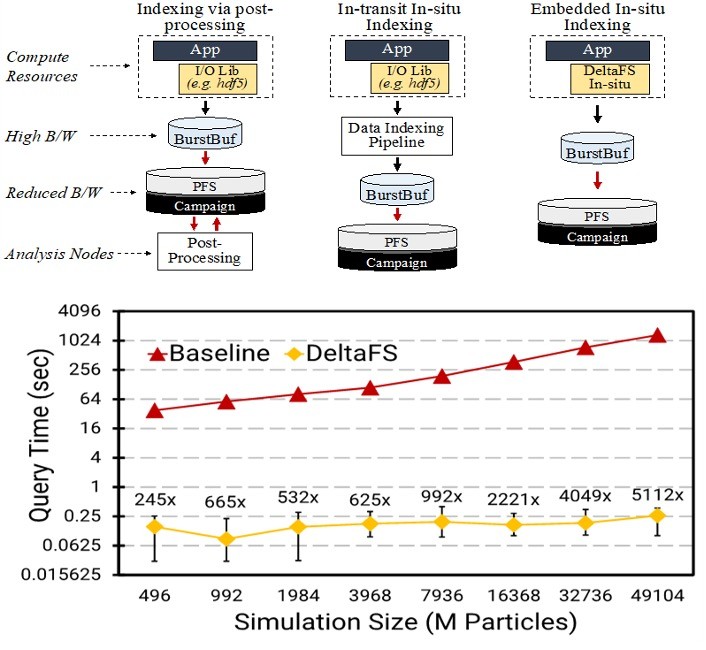 DeltaFS's in-situ indexing