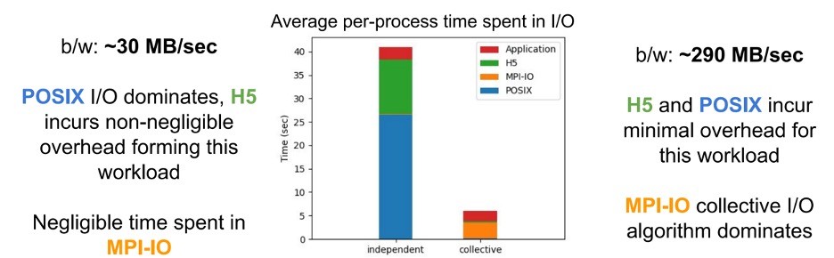 Average I/O example