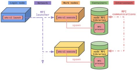 The e4s-cl tool for launching MPI applications