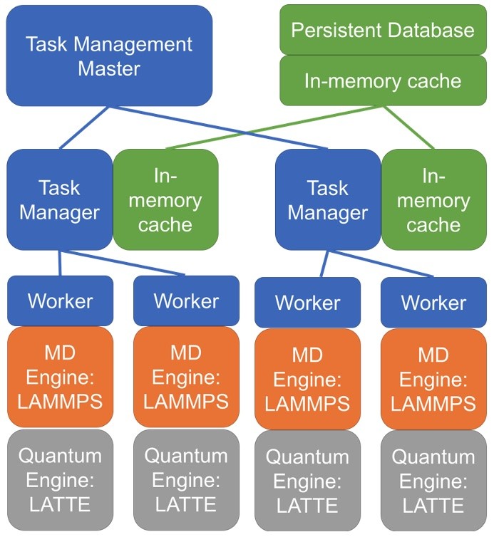 The EXAALT framework provides a task and data management infrastructure that can orchestrate the execution of large numbers of molecular dynamics simulations
